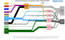 Energy 2015 United States IA