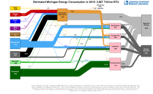 Energy 2015 United States MI