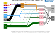 Energy 2015 United States MO