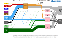 Energy 2015 United States MS
