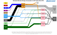 Energy 2015 United States MT