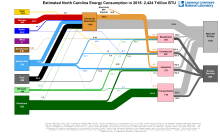 Energy 2015 United States NC
