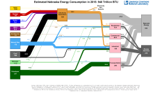 Energy 2015 United States NE