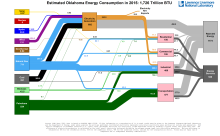 Energy 2015 United States OK