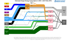 Energy 2015 United States OR