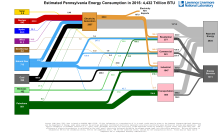 Energy 2015 United States PA