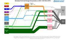 Energy 2015 United States VT