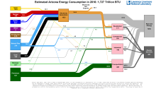 Energy 2016 United States AZ
