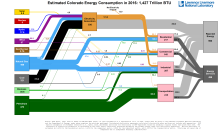 Energy 2016 United States CO