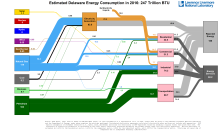 Energy 2016 United States DE