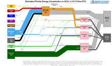 Energy 2016 United States FL