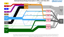Energy 2016 United States KS