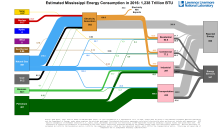 Energy 2016 United States MS