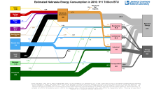 Energy 2016 United States NE