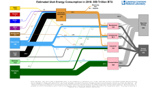 Energy 2016 United States UT