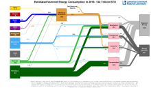 Energy 2016 United States VT
