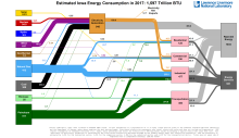 Energy 2017 United States IA