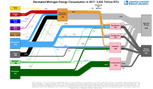 Energy 2017 United States MI