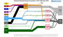 Energy 2017 United States NE