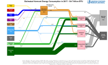 Energy 2017 United States VT