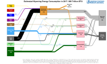 Energy 2017 United States WY
