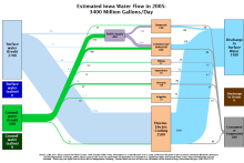 Water 2005 United States IA