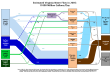 Water 2005 United States VA