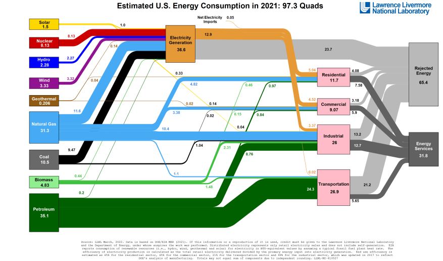Energy 2021 United States
